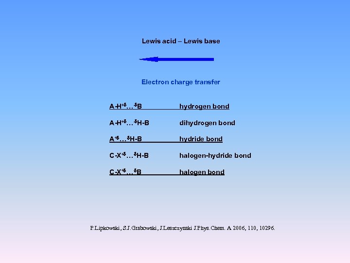 Lewis acid – Lewis base Electron charge transfer A-H+ …- B hydrogen bond A-H+