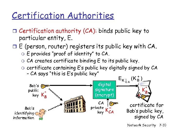 Certification Authorities r Certification authority (CA): binds public key to particular entity, E. r