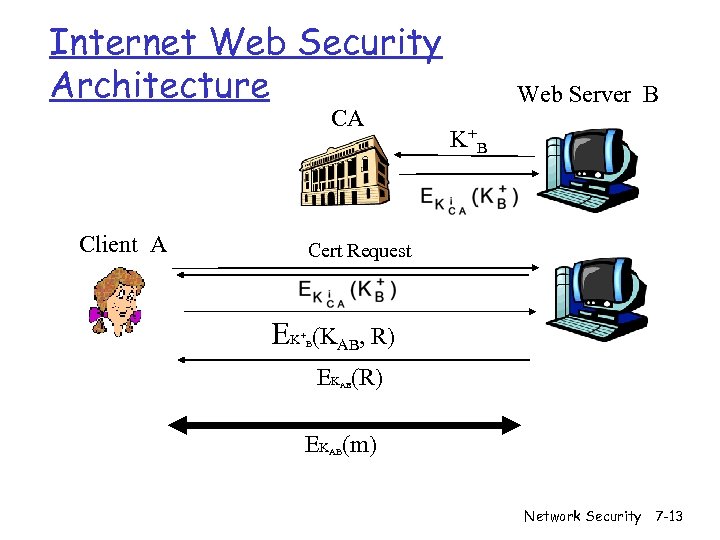 Internet Web Security Architecture CA Client A Web Server B K+ B Cert Request