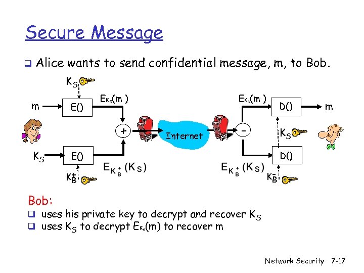 Secure Message q Alice wants to send confidential message, m, to Bob. KS m
