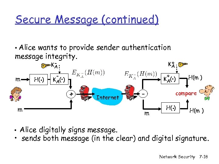 Secure Message (continued) • Alice wants to provide sender authentication message integrity. m H(.