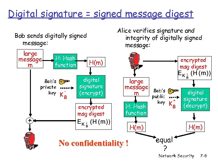 Digital signature = signed message digest Alice verifies signature and integrity of digitally signed