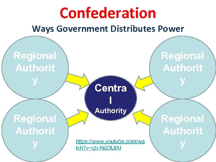 Confederation Ways Government Distributes Power Regional Authorit y Centra l Authority https: //www. youtube.