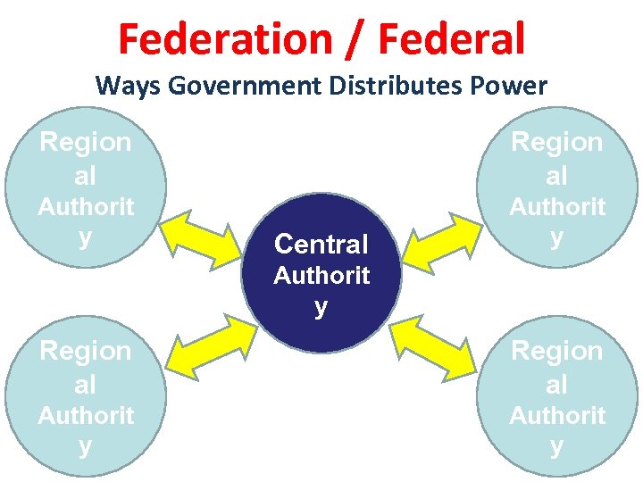 Federation / Federal Ways Government Distributes Power Region al Authorit y Central Authorit y