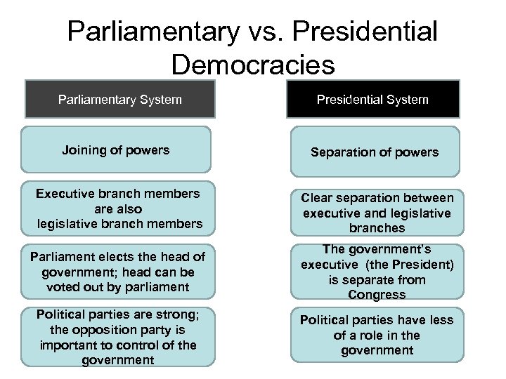 Parliamentary vs. Presidential Democracies Parliamentary System Presidential System Joining of powers Separation of powers