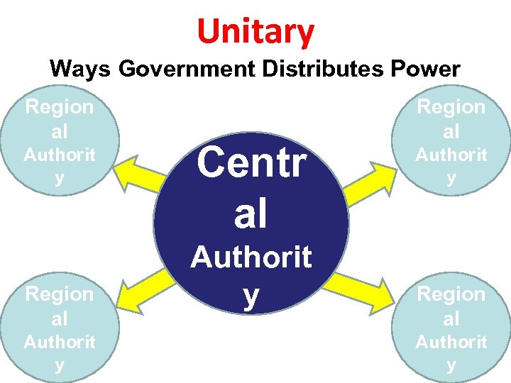 Unitary Ways Government Distributes Power Region al Authorit y Centr al Authorit y Region