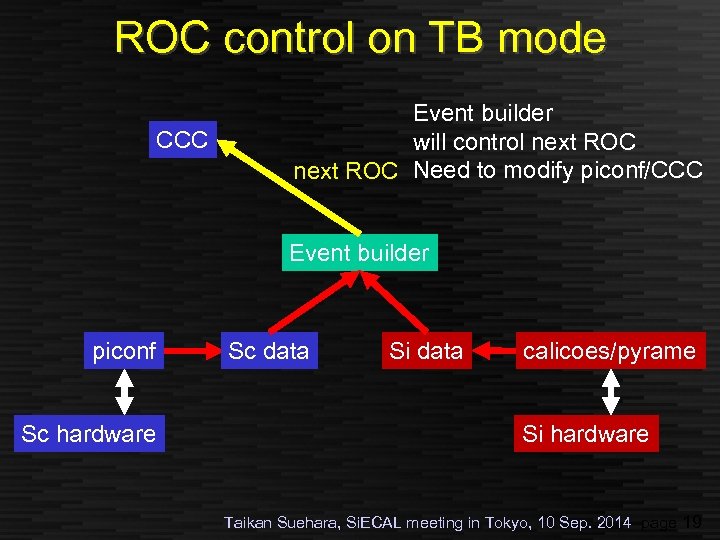 ROC control on TB mode CCC Event builder will control next ROC Need to