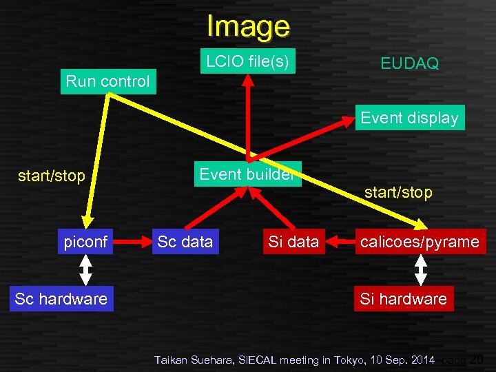 Image Run control LCIO file(s) EUDAQ Event display start/stop piconf Sc hardware Event builder