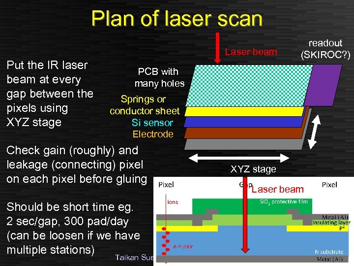 Plan of laser scan Put the IR laser beam at every gap between the