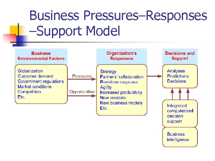 Business Pressures–Responses –Support Model 