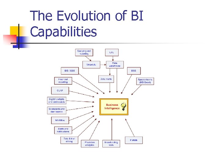 The Evolution of BI Capabilities 