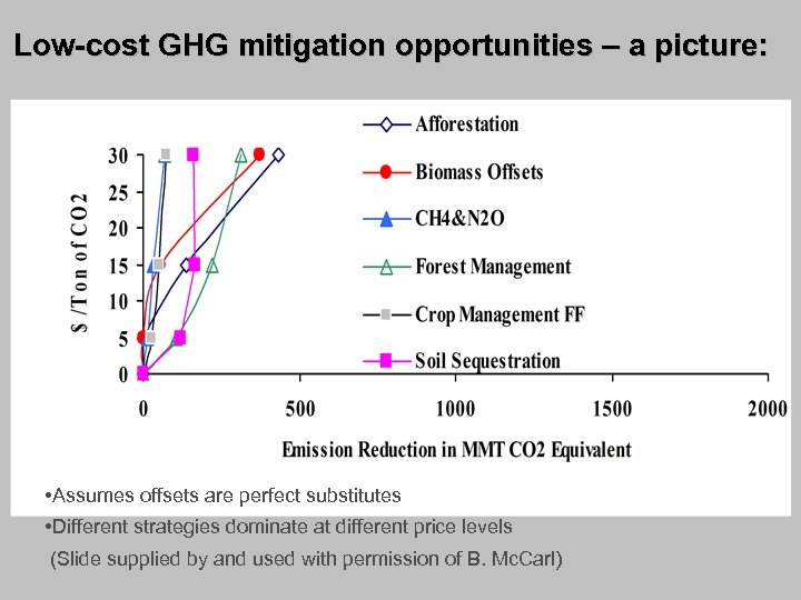 Low-cost GHG mitigation opportunities – a picture: • Assumes offsets are perfect substitutes •