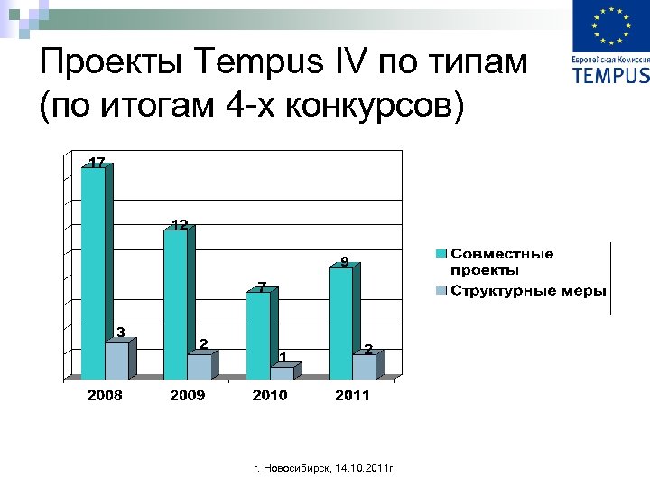 Проекты Tempus IV по типам (по итогам 4 -х конкурсов) г. Новосибирск, 14. 10.