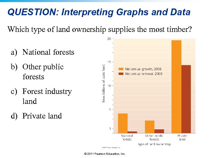 QUESTION: Interpreting Graphs and Data Which type of land ownership supplies the most timber?