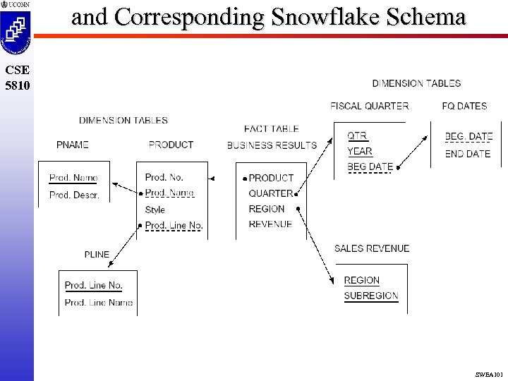 and Corresponding Snowflake Schema CSE 5810 SWEA 101 