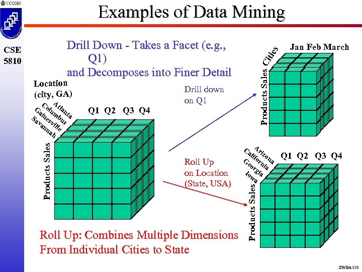 Examples of Data Mining Drill down on Q 1 Q 2 Q 3 Q