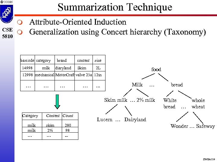 Summarization Technique m CSE m 5810 Attribute-Oriented Induction Generalization using Concert hierarchy (Taxonomy) barcode