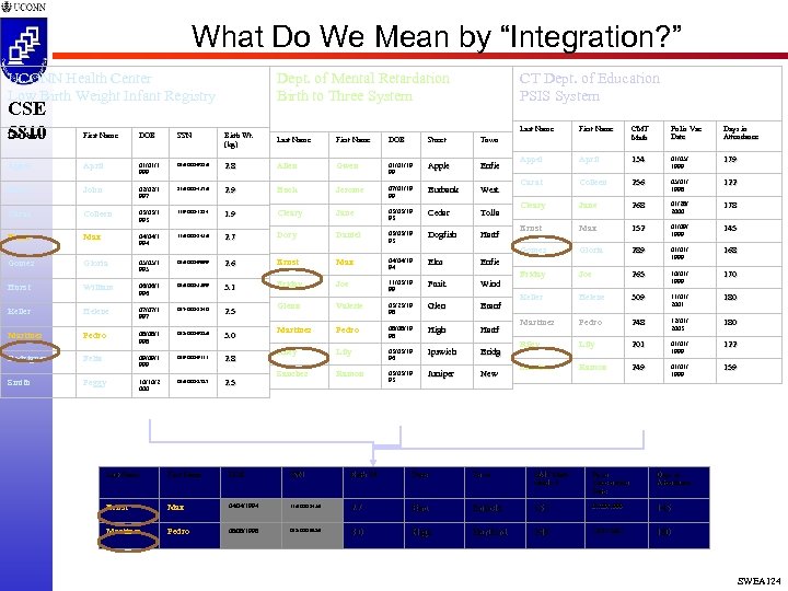 What Do We Mean by “Integration? ” UCONN Health Center Low Birth Weight Infant