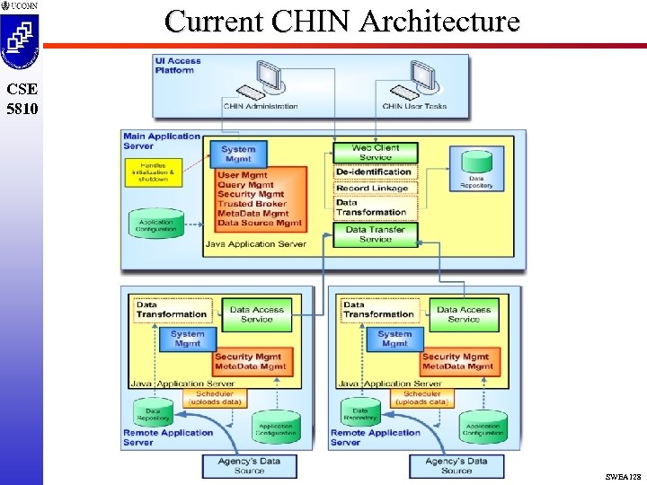 Current CHIN Architecture CSE 5810 SWEA 128 
