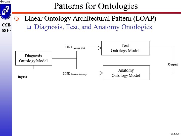 Patterns for Ontologies m CSE 5810 Linear Ontology Architectural Pattern (LOAP) q Diagnosis, Test,