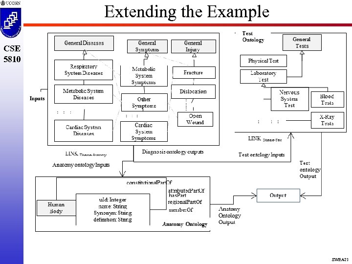 Extending the Example CSE 5810 SWEA 21 