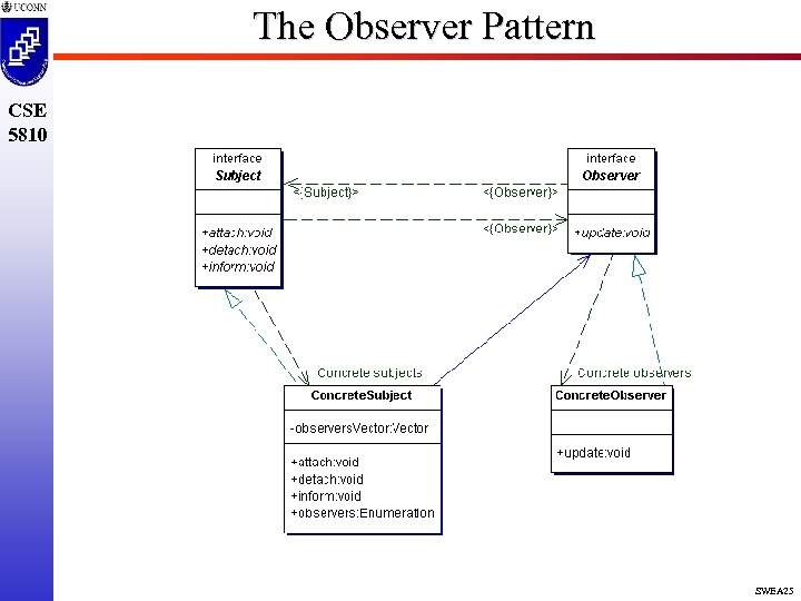 The Observer Pattern CSE 5810 SWEA 25 