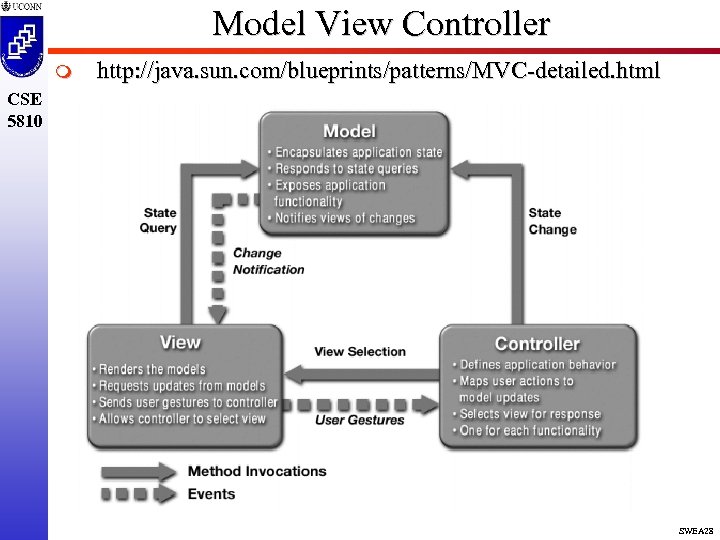 Model View Controller m http: //java. sun. com/blueprints/patterns/MVC-detailed. html CSE 5810 SWEA 28 