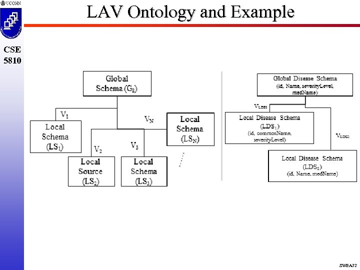 LAV Ontology and Example CSE 5810 SWEA 32 