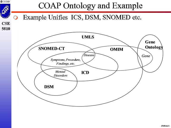 COAP Ontology and Example m Example Unifies ICS, DSM, SNOMED etc. CSE 5810 SWEA