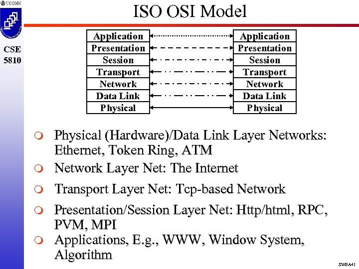 ISO OSI Model Application Presentation Session Transport Network Data Link Physical CSE 5810 m