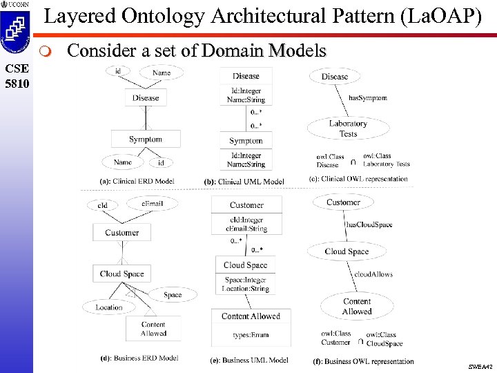 Layered Ontology Architectural Pattern (La. OAP) m Consider a set of Domain Models CSE