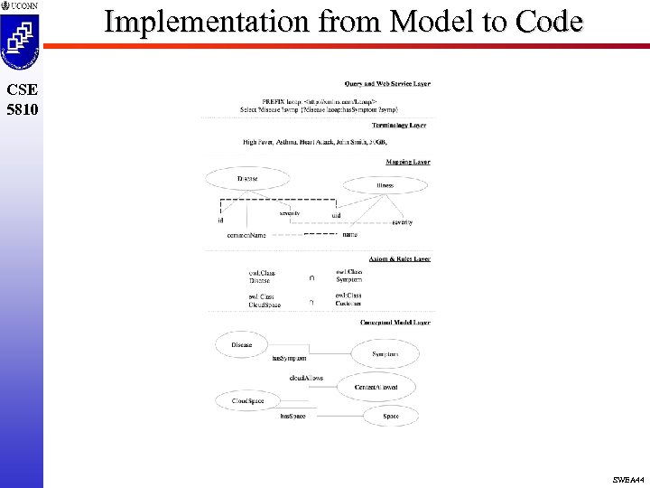 Implementation from Model to Code CSE 5810 SWEA 44 