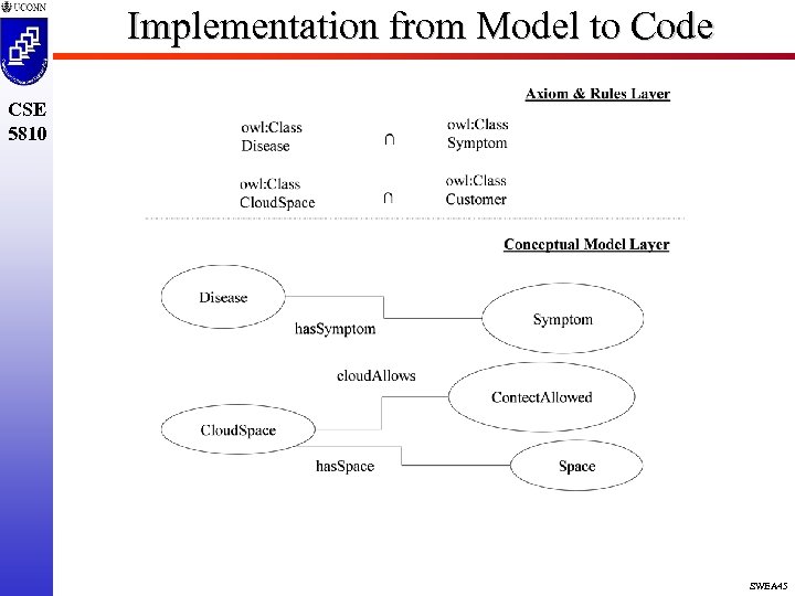 Implementation from Model to Code CSE 5810 SWEA 45 