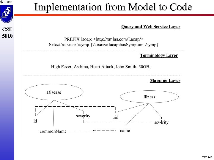 Implementation from Model to Code CSE 5810 SWEA 46 