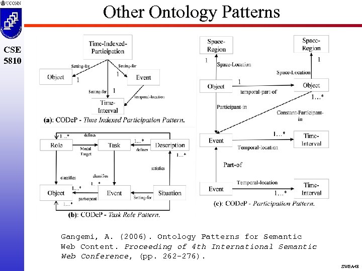 Other Ontology Patterns CSE 5810 Gangemi, A. (2006). Ontology Patterns for Semantic Web Content.