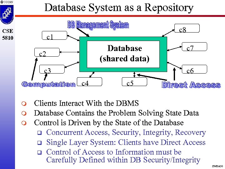 Database System as a Repository CSE 5810 c 8 c 1 Database (shared data)
