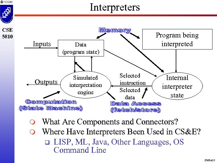Interpreters CSE 5810 Inputs Outputs m m Program being interpreted Data (program state) Simulated