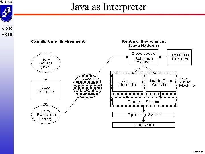 Java as Interpreter CSE 5810 SWEA 54 