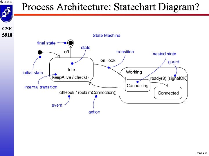 Process Architecture: Statechart Diagram? CSE 5810 SWEA 56 