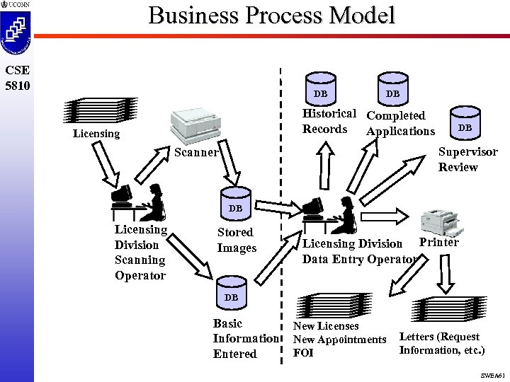 Business Process Model CSE 5810 DB DB Historical Completed Records Applications Licensing DB Supervisor