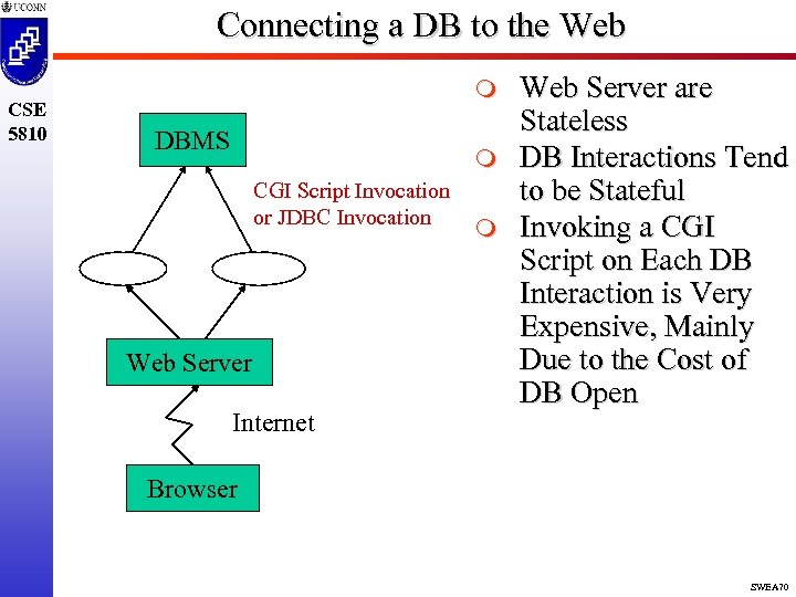 Connecting a DB to the Web CSE 5810 m DBMS m CGI Script Invocation