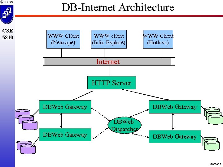 DB-Internet Architecture CSE 5810 WWW Client (Netscape) WWW client (Info. Explore) WWW Client (Hot.