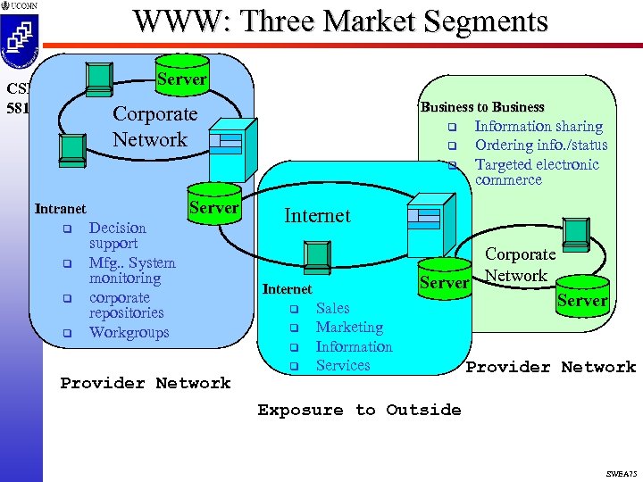 WWW: Three Market Segments Server CSE 5810 Business to Business Corporate Network q q