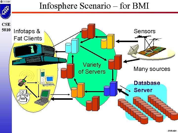 Infosphere Scenario – for BMI CSE 5810 Infotaps & Fat Clients Sensors Variety of