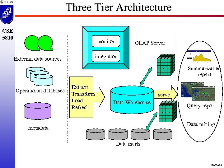 Three Tier Architecture CSE 5810 monitor External data sources OLAP Server integrator Summarization report