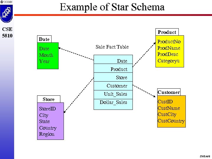 Example of Star Schema CSE 5810 Product Date Month Year Sale Fact Table Date