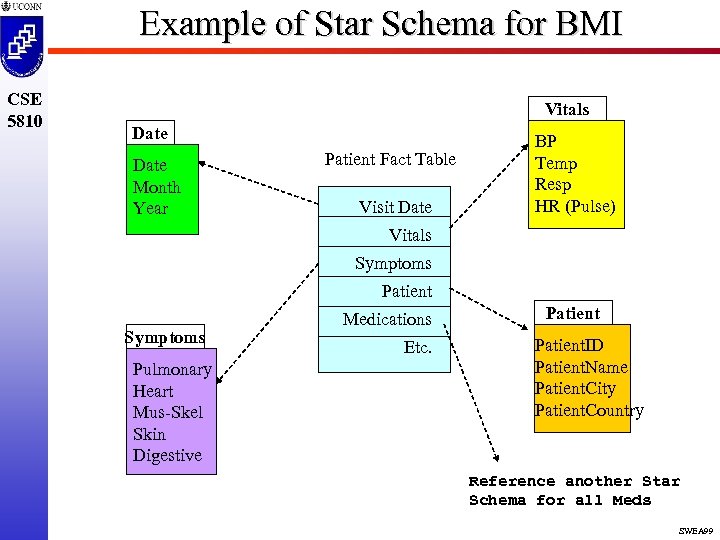 Example of Star Schema for BMI CSE 5810 Vitals Date Month Year Patient Fact