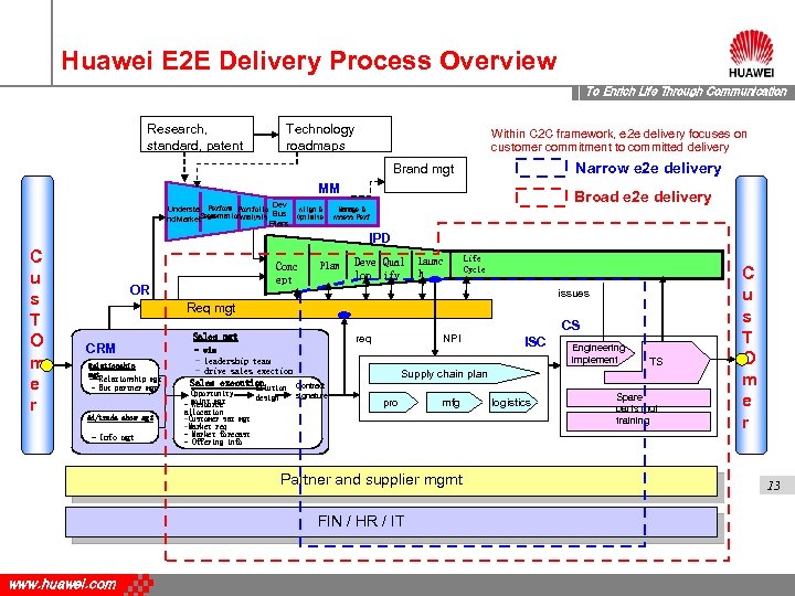 Huawei E 2 E Delivery Process Overview To Enrich Life Through Communication Research, standard,