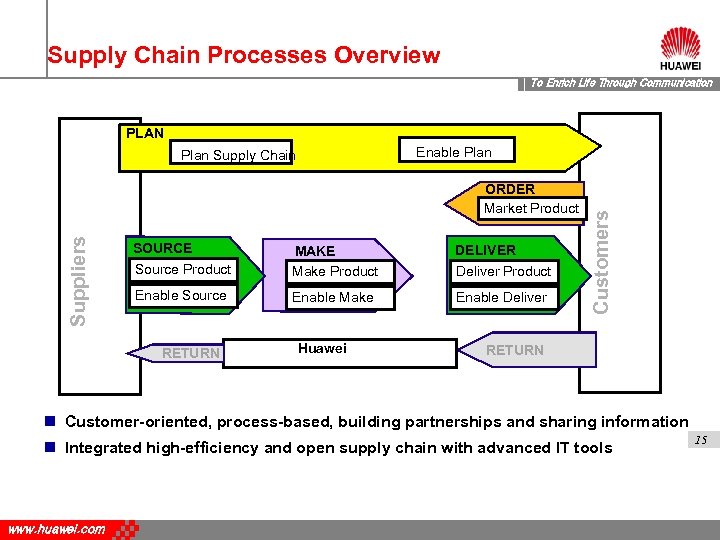 Supply Chain Processes Overview To Enrich Life Through Communication PLAN Suppliers ORDER Market Product