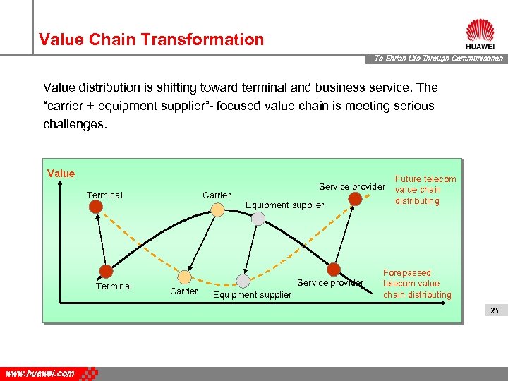 Value Chain Transformation To Enrich Life Through Communication Value distribution is shifting toward terminal